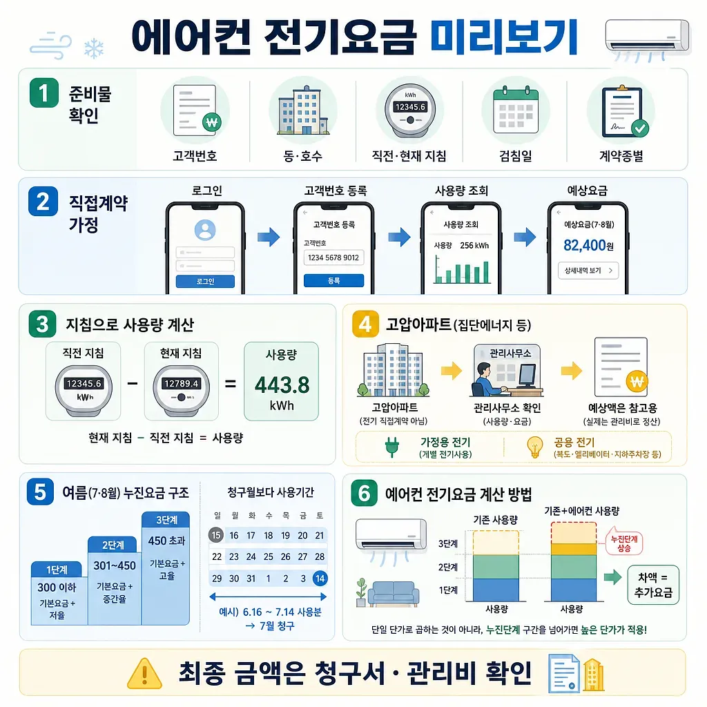 エアコンの使用量、予想電気料金、メーター値、累進料金の確認方法を示す案内図