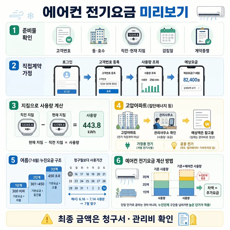 Infographic on checking air conditioner usage, estimated bills, meter readings, and tiered rates