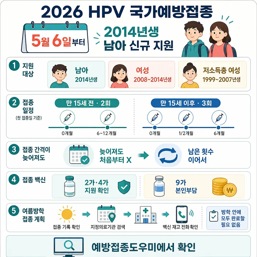 Infographic on 2026 HPV vaccine eligibility, dose schedules, and summer break planning