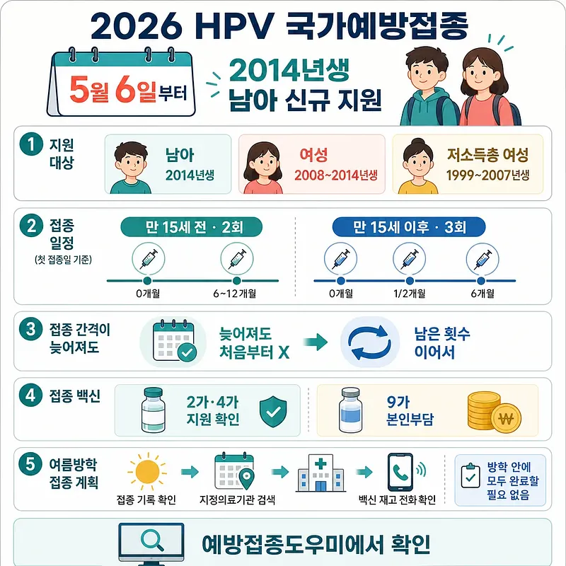 2026년 HPV 국가예방접종 대상, 접종 횟수와 여름방학 계획을 안내하는 인포그래픽