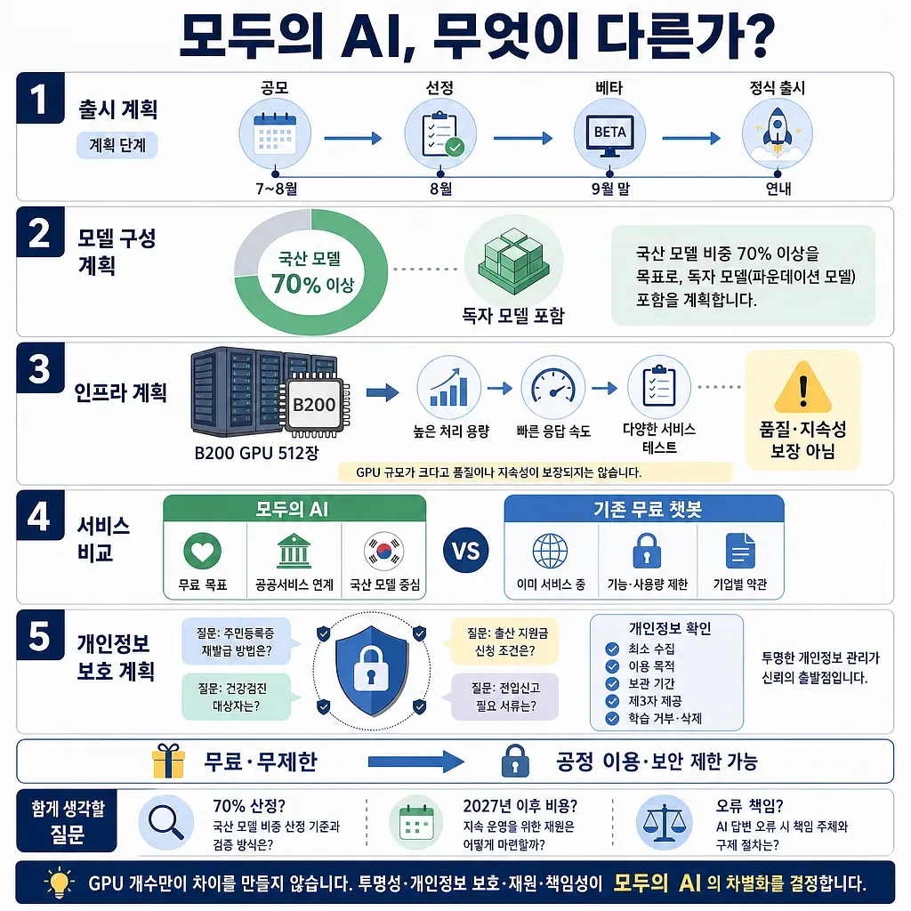 みんなのAIと既存の無料チャットボットを公開時期、国産モデル、基盤、個人情報保護で比較した図