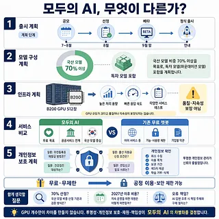 모두의 AI와 기존 무료 챗봇의 출시 일정, 국산 모델 비중, 인프라, 개인정보 보호를 비교한 인포그래픽