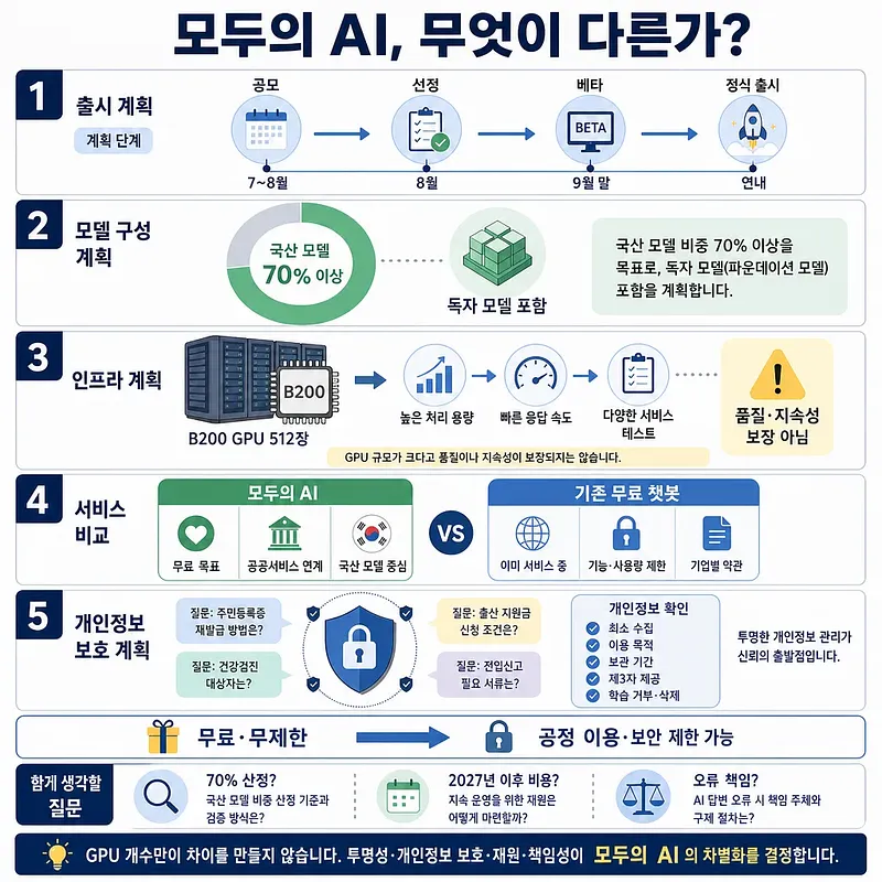 みんなのAIと既存の無料チャットボットを公開時期、国産モデル、基盤、個人情報保護で比較した図