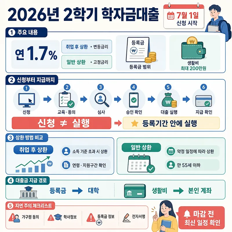 2026년 2학기 학자금대출 금리, 신청 절차, 상환 방식, 지급 경로와 체크리스트를 정리한 안내문