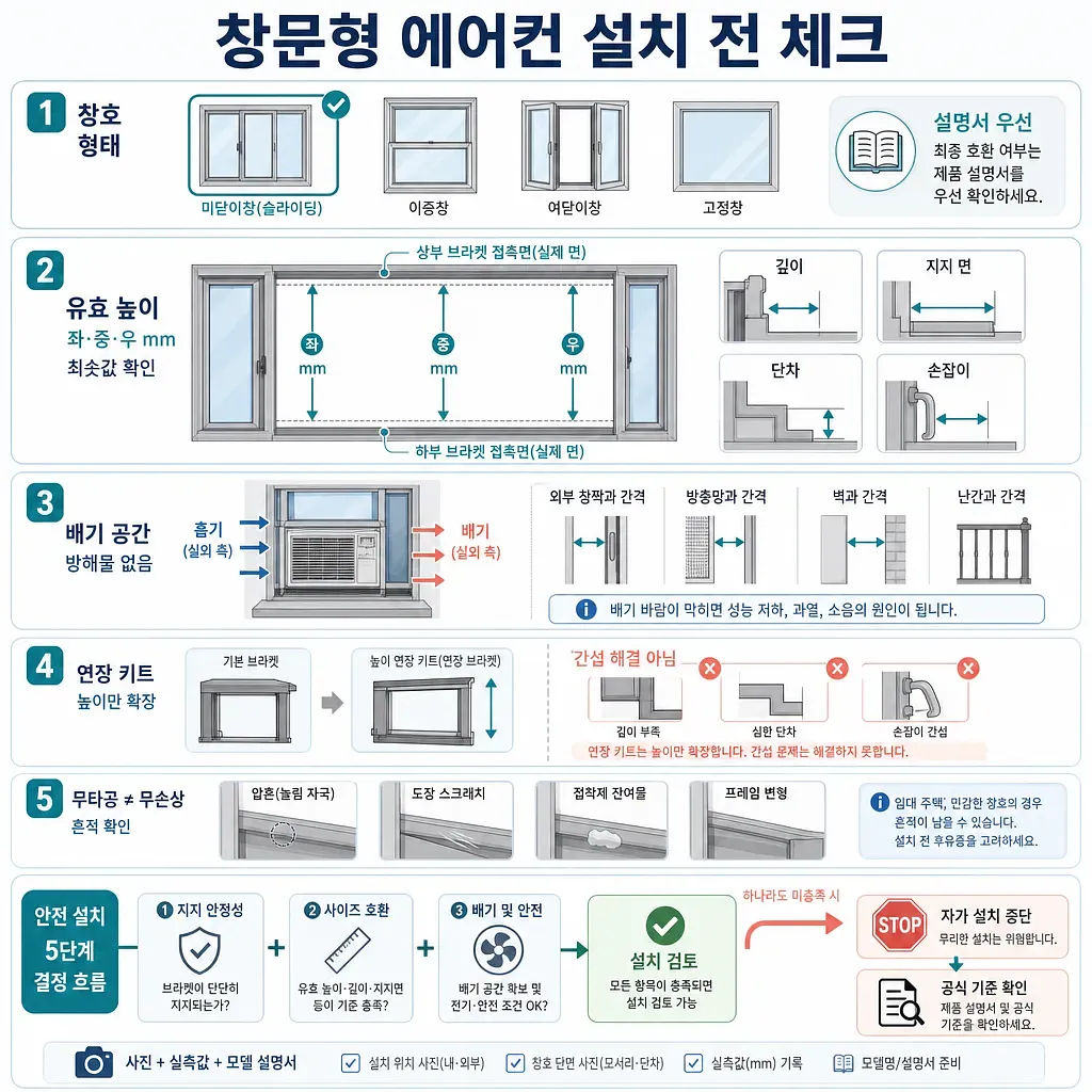 창문형 에어컨 설치 전 창호 형태, 높이, 배기 공간, 손상 여부를 확인하는 체크리스트