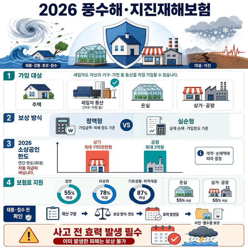 Infografía del seguro 2026 contra tormentas, inundaciones y terremotos, con cobertura, límites y ayudas