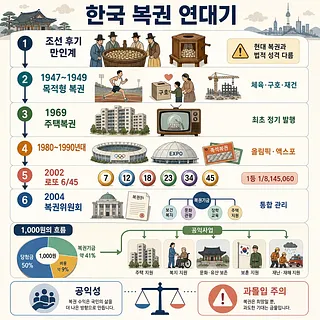 조선 후기 만인계부터 2002년 로또까지 한국 복권의 역사와 수익금 활용을 정리한 연대기