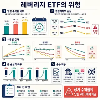 레버리지 ETF의 일일 재설정, 변동성 손실, 시장별 성과, 복구 부담과 숨은 비용을 설명한 인포그래픽