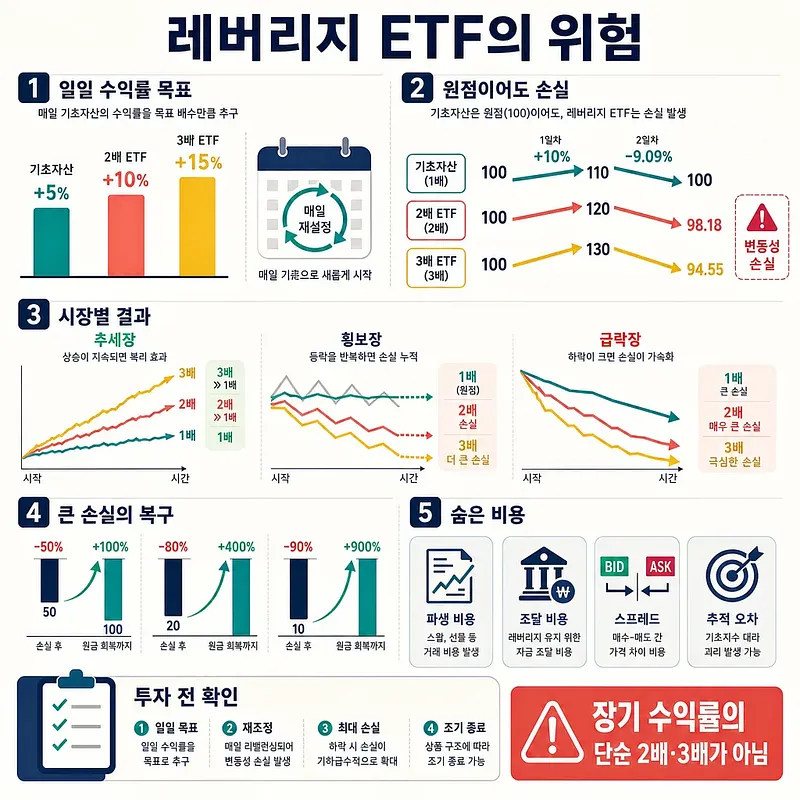 레버리지 ETF의 일일 재설정, 변동성 손실, 시장별 성과, 복구 부담과 숨은 비용을 설명한 인포그래픽