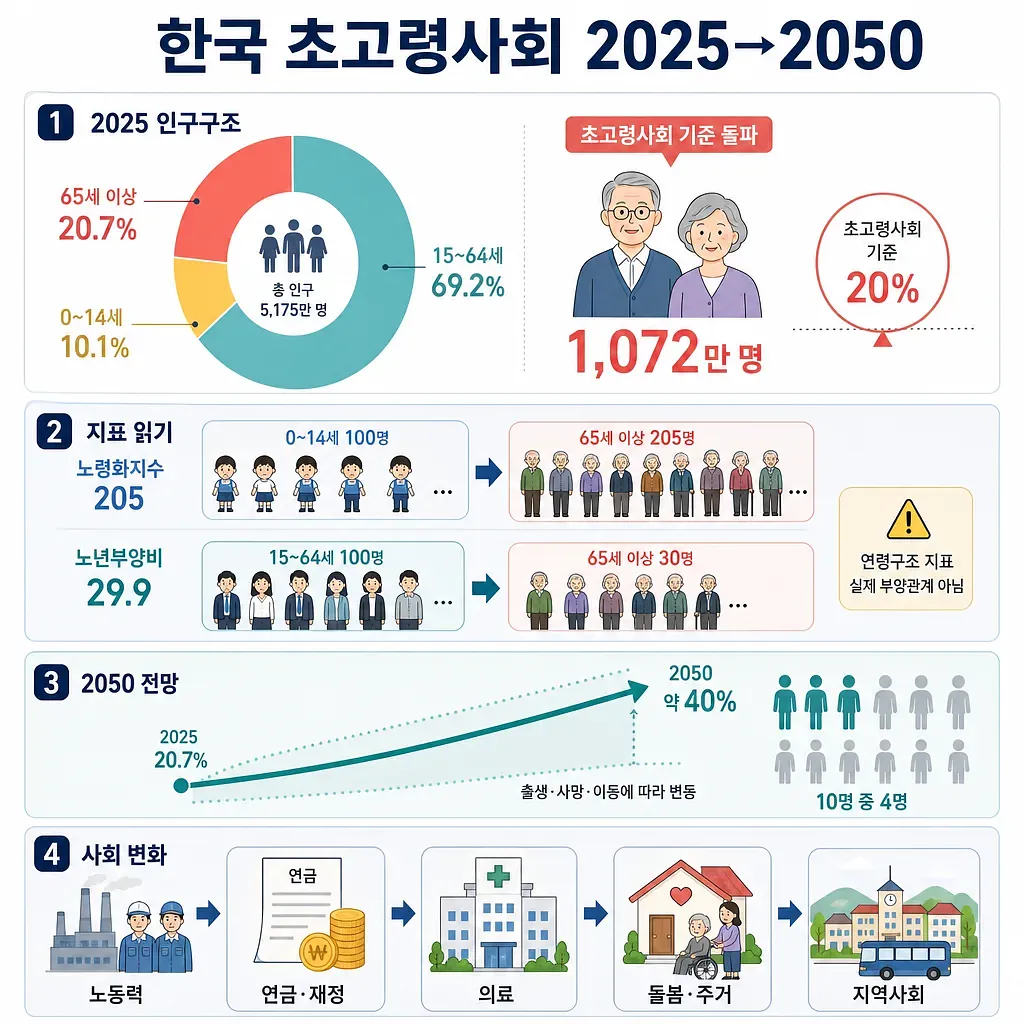 2025년 한국 고령인구 20.7%와 2050년 약 40% 전망, 노령화지수와 사회 변화를 정리한 인포그래픽