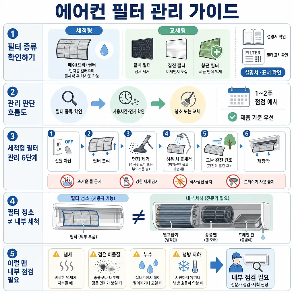 세척형·교체형 에어컨 필터 구분, 점검 주기, 6단계 청소법과 내부 점검 신호 안내