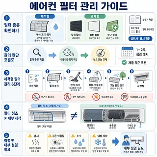 세척형·교체형 에어컨 필터 구분, 점검 주기, 6단계 청소법과 내부 점검 신호 안내