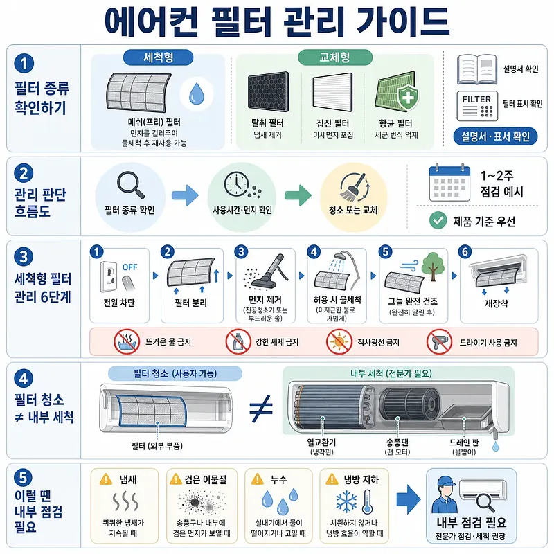 세척형·교체형 에어컨 필터 구분, 점검 주기, 6단계 청소법과 내부 점검 신호 안내