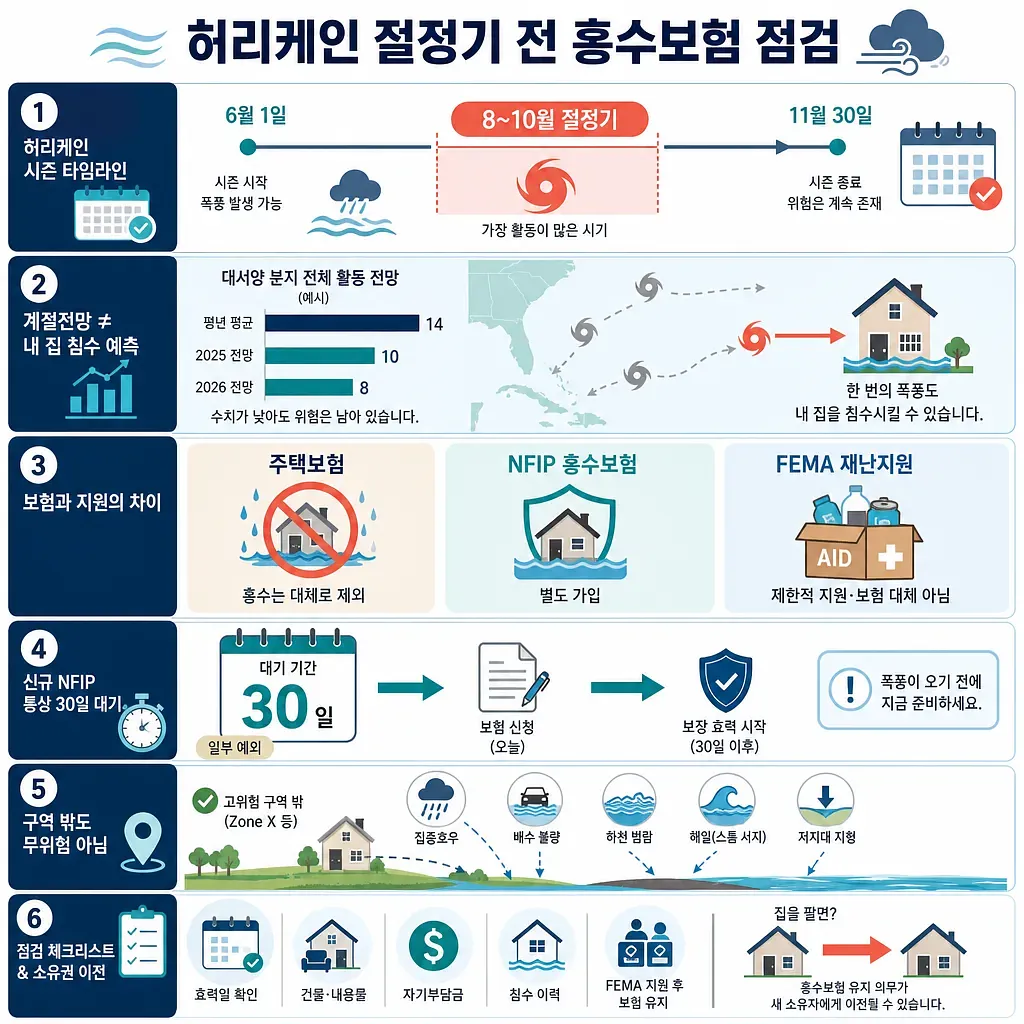 허리케인 시즌 일정, NFIP 30일 대기 기간, 침수 위험과 보험 점검표를 정리한 6단계 인포그래픽