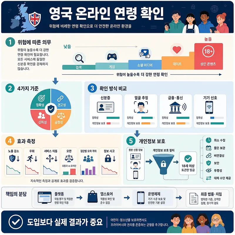 위험 수준별 연령 확인 의무와 신분증·얼굴 추정·금융·기기 신호 방식을 비교한 한국어 인포그래픽