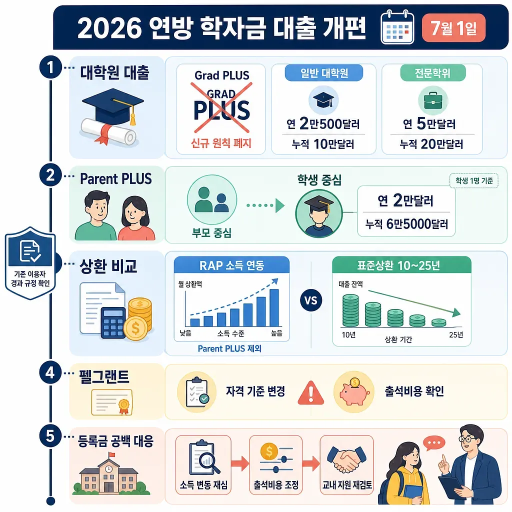 2026 연방 학자금 대출 개편을 대학원 대출, Parent PLUS, 상환, 펠그랜트별로 정리한 인포그래픽