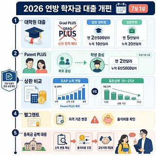 2026 연방 학자금 대출 개편을 대학원 대출, Parent PLUS, 상환, 펠그랜트별로 정리한 인포그래픽