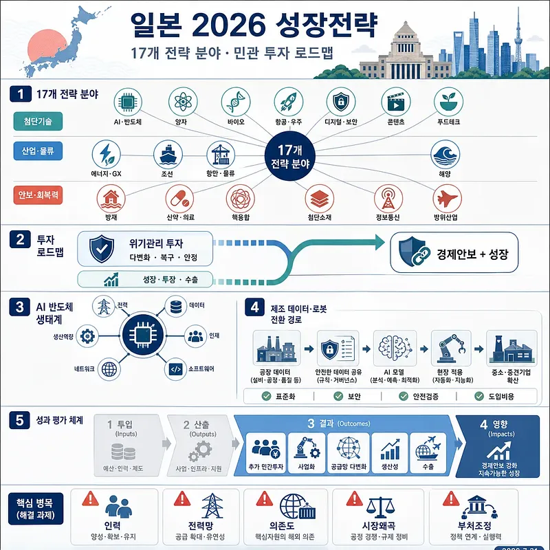 일본 지도와 도시 전경 아래 17개 전략 분야와 투자 로드맵을 정리한 한국어 인포그래픽