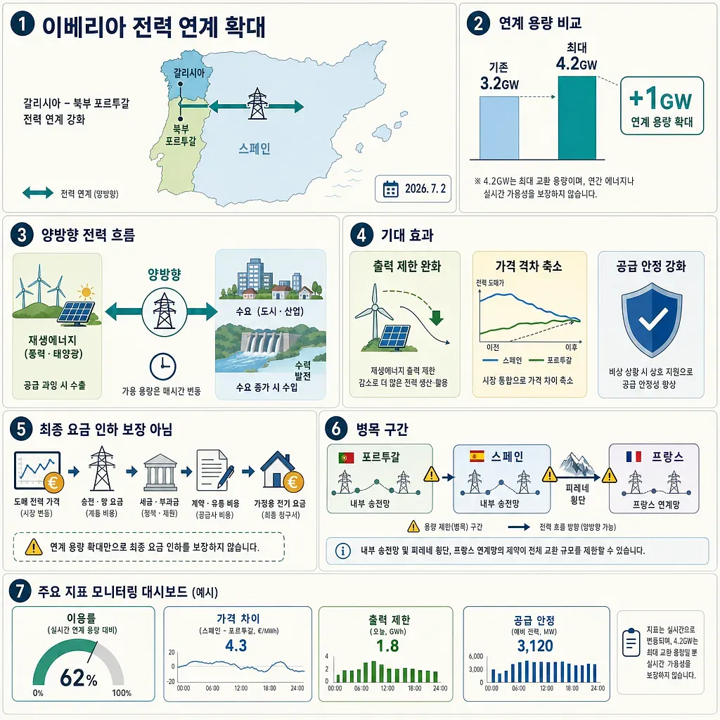 스페인·포르투갈 전력 연계 확대와 용량, 양방향 흐름, 기대 효과, 병목을 설명하는 인포그래픽