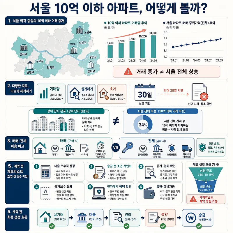 Infographic on Seoul apartments under 1 billion won with trends, cost comparison, and contract checklist
