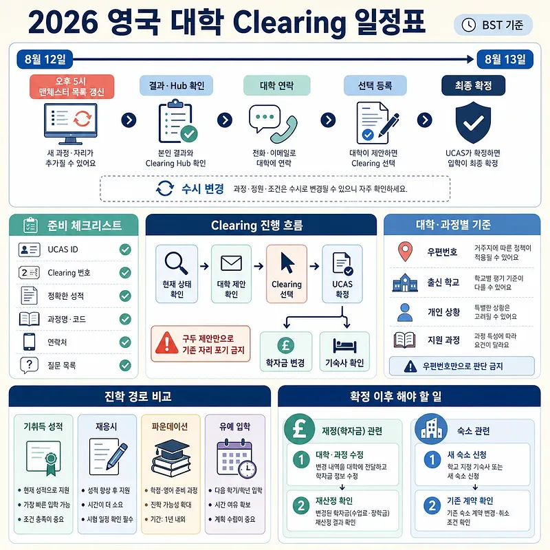2026년 영국 대학 Clearing 일정, 준비 체크리스트, 진학 경로와 확정 후 절차를 정리한 인포그래픽