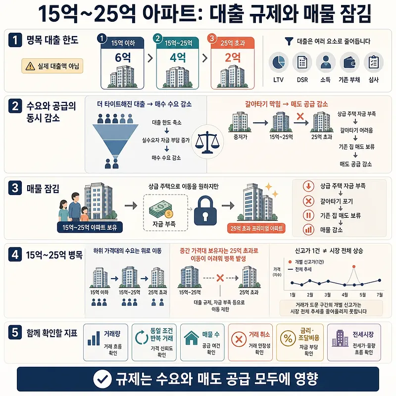 15億～25億ウォンのマンション市場における融資上限、需要・供給減少、売り物件停滞の図解