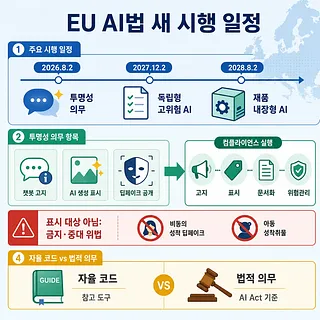 EU AI법 새 시행 일정과 투명성 의무, 금지 항목을 정리한 인포그래픽