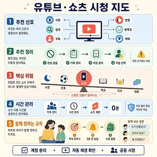 유튜브·쇼츠 시청 지도 5단계와 계정 분리, 자동 재생 확인, 공동 시청을 안내하는 인포그래픽