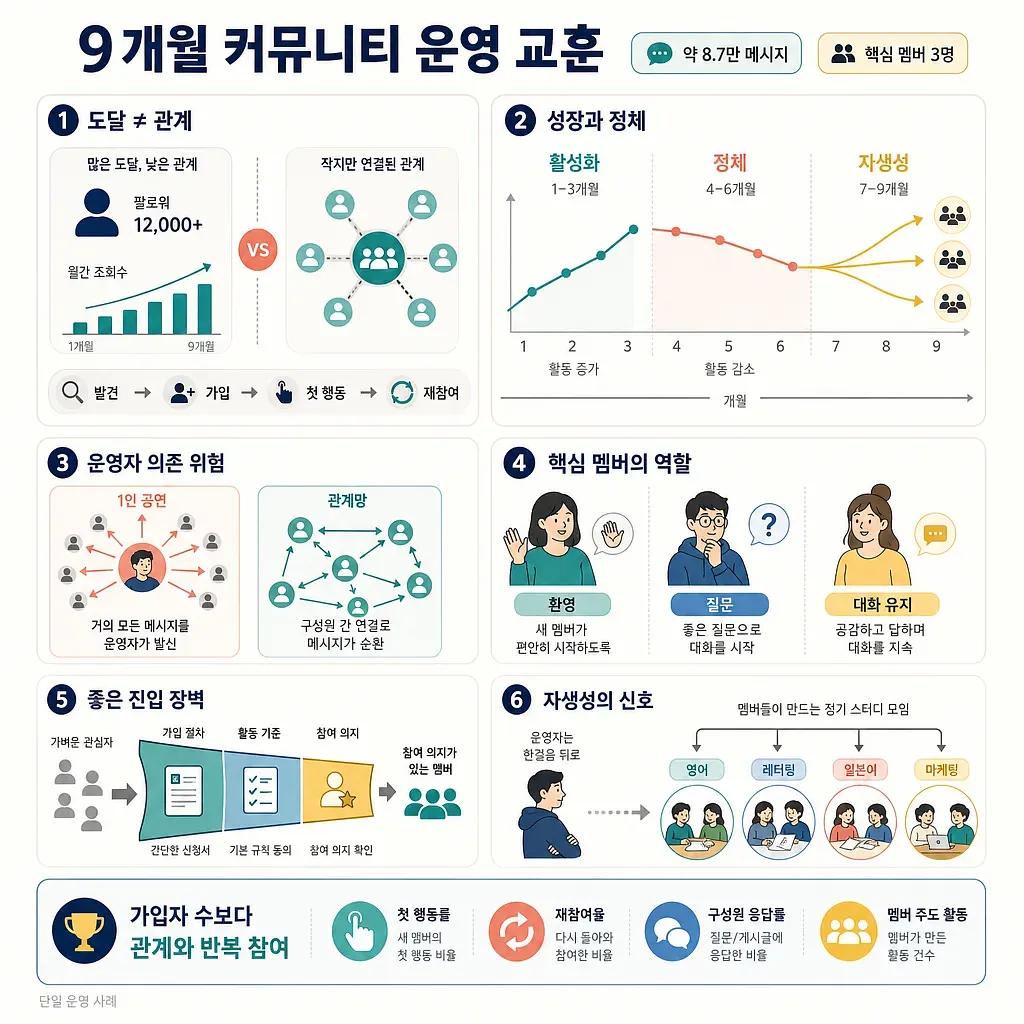 Infographic showing six lessons from nine months of community management with charts and member illustrations