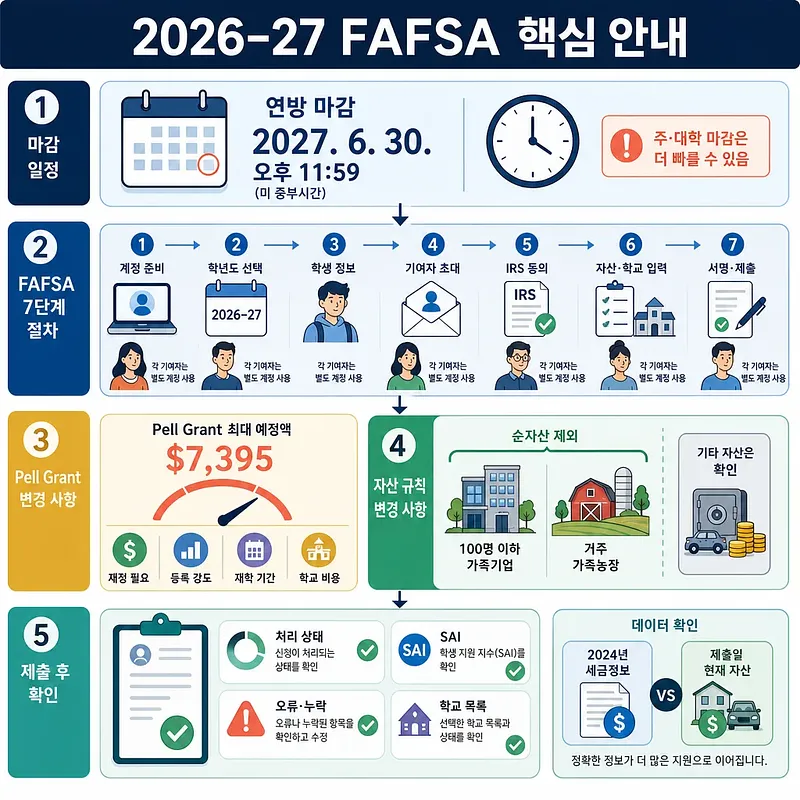 2026–27 FAFSA 마감일, 7단계 신청 절차, Pell Grant 및 자산 규칙 변경을 정리한 안내표