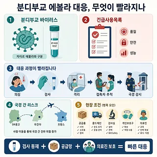 분디부교 에볼라 대응 절차와 진단검사, 공급망, 의료진 보호를 설명한 인포그래픽