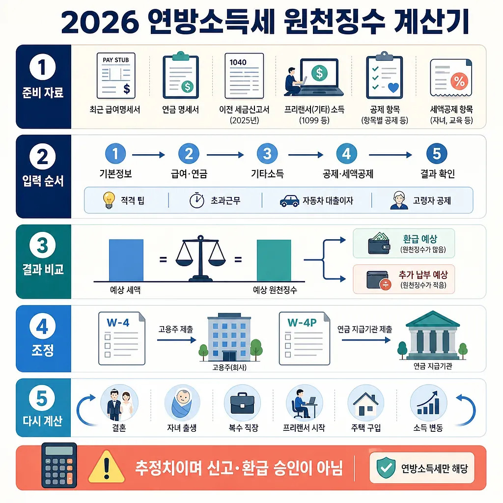 2026 연방소득세 원천징수 계산기의 준비 자료, 입력 순서, 결과 비교, 조정, 재계산 안내