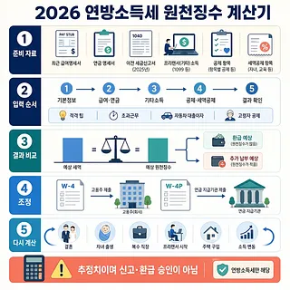 2026 연방소득세 원천징수 계산기의 준비 자료, 입력 순서, 결과 비교, 조정, 재계산 안내