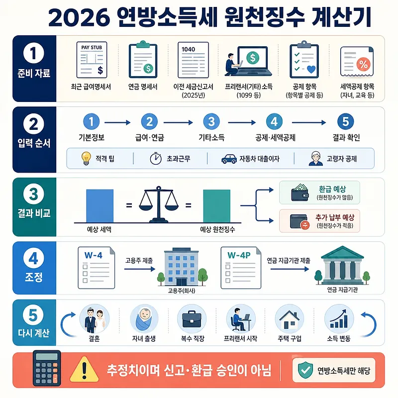 2026 연방소득세 원천징수 계산기의 준비 자료, 입력 순서, 결과 비교, 조정, 재계산 안내