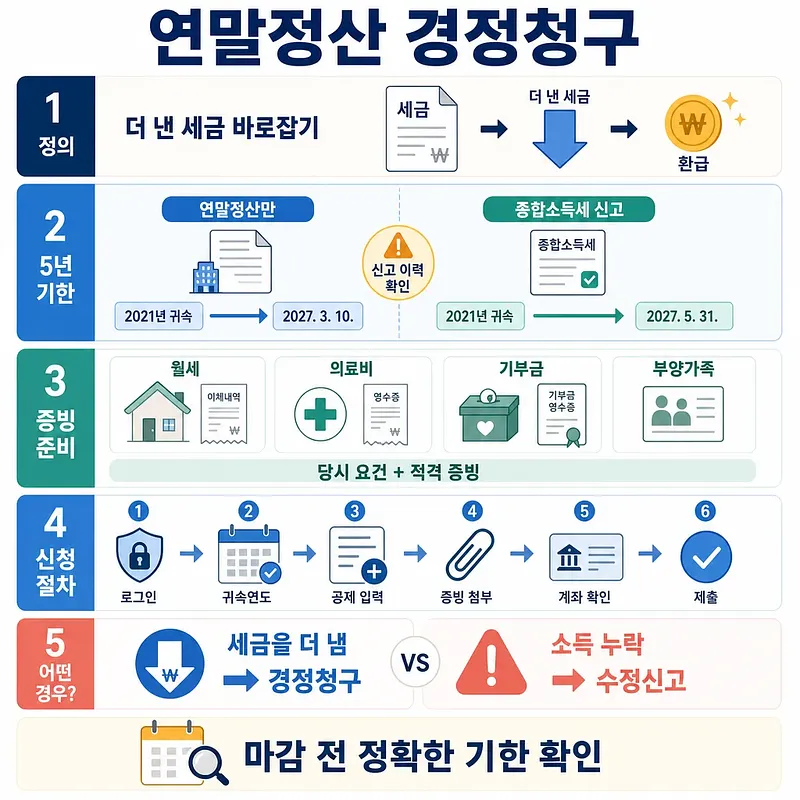 연말정산 경정청구의 정의, 5년 기한, 증빙서류와 신청 절차를 정리한 안내도