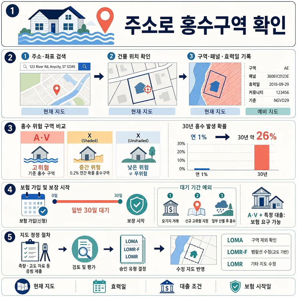 주소 검색부터 홍수구역 등급, 30년 위험, 보험 대기기간, 지도 정정까지 정리한 5단계 안내도