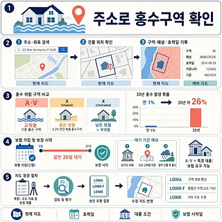 주소 검색부터 홍수구역 등급, 30년 위험, 보험 대기기간, 지도 정정까지 정리한 5단계 안내도