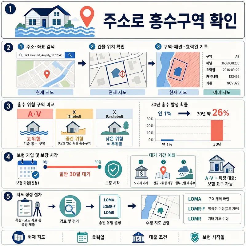 주소 검색부터 홍수구역 등급, 30년 위험, 보험 대기기간, 지도 정정까지 정리한 5단계 안내도