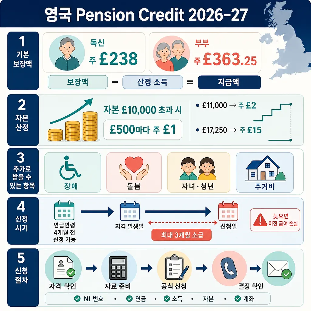 영국 Pension Credit 2026–27 보장액, 자본 산정, 추가 지원, 소급 신청 절차를 정리한 인포그래픽