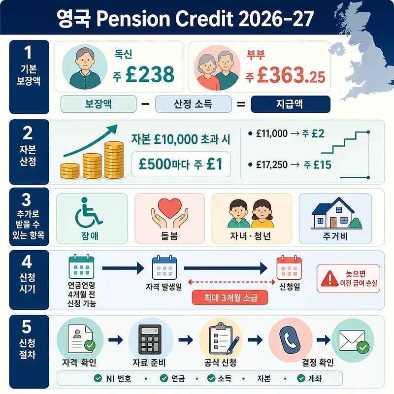 Infographic on UK Pension Credit 2026–27 rates, capital rules, extra support and application steps