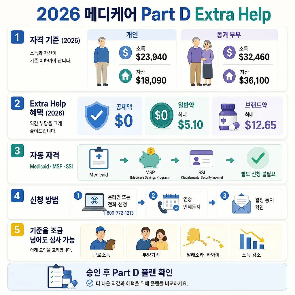 2026년 Medicare Part D Extra Help 자격 기준, 혜택, 자동 자격 및 신청 절차 인포그래픽