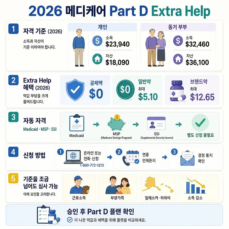 2026년 Medicare Part D Extra Help 자격 기준, 혜택, 자동 자격 및 신청 절차 인포그래픽