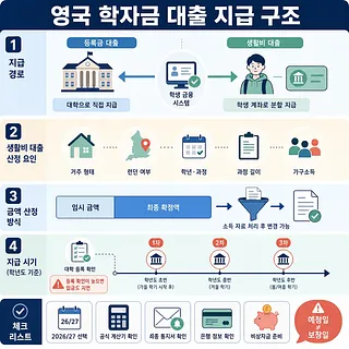 영국 학자금의 등록금·생활비 대출 지급 경로, 산정 요인, 지급 시기와 체크리스트를 정리한 인포그래픽