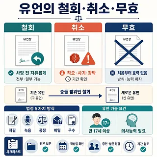유언의 철회·취소·무효 차이와 법정 방식, 유언 요건, 체크리스트를 정리한 인포그래픽