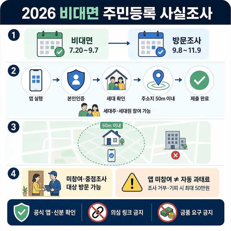 2026 비대면 주민등록 사실조사의 일정, 앱 인증·세대 확인·50m 이내 제출 절차와 주의사항 안내