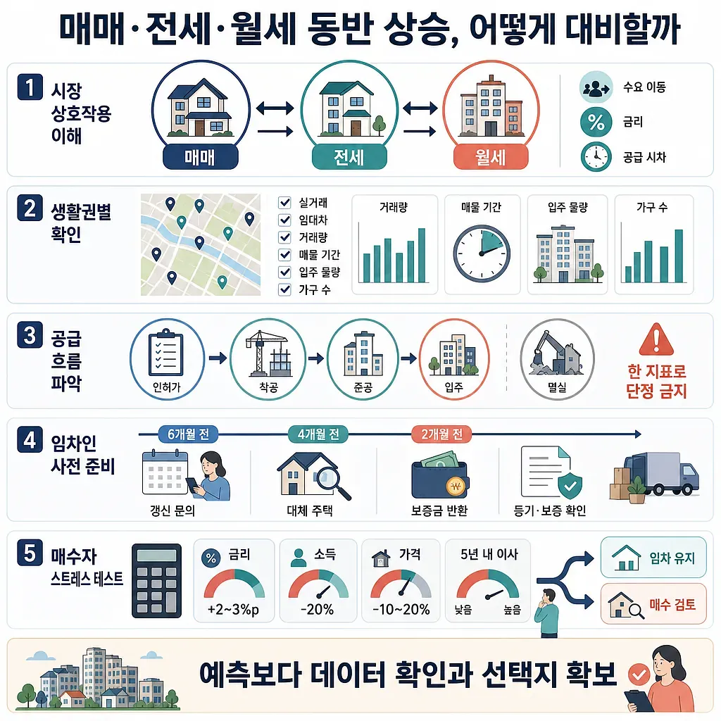 매매·전세·월세 동반 상승에 대비하는 5단계 부동산 인포그래픽