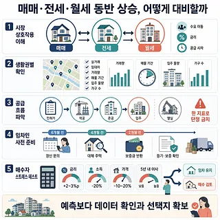 매매·전세·월세 동반 상승에 대비하는 5단계 부동산 인포그래픽