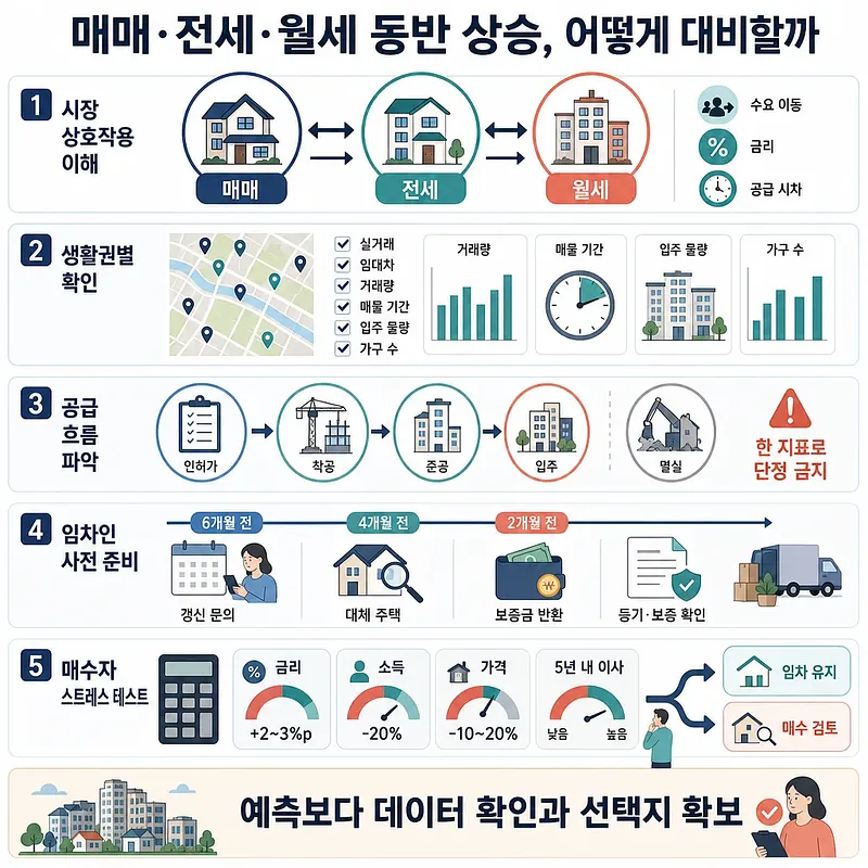 매매·전세·월세 동반 상승에 대비하는 5단계 부동산 인포그래픽