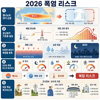 엘니뇨, 해양 고온, 온난화가 2026 폭염 리스크를 높이는 과정을 설명한 인포그래픽