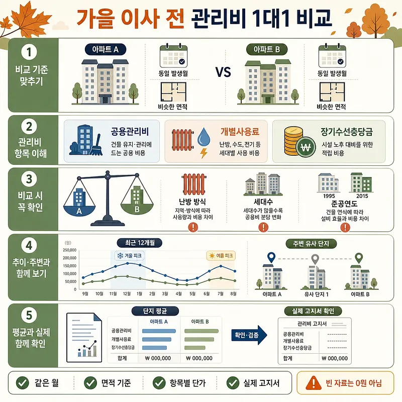 가을 이사 전 아파트 A와 B의 관리비를 5단계로 비교하는 안내 인포그래픽